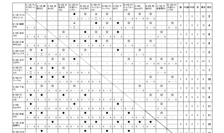 OFAリーグ　U-12　24.08.18　後期戦績表のサムネイル